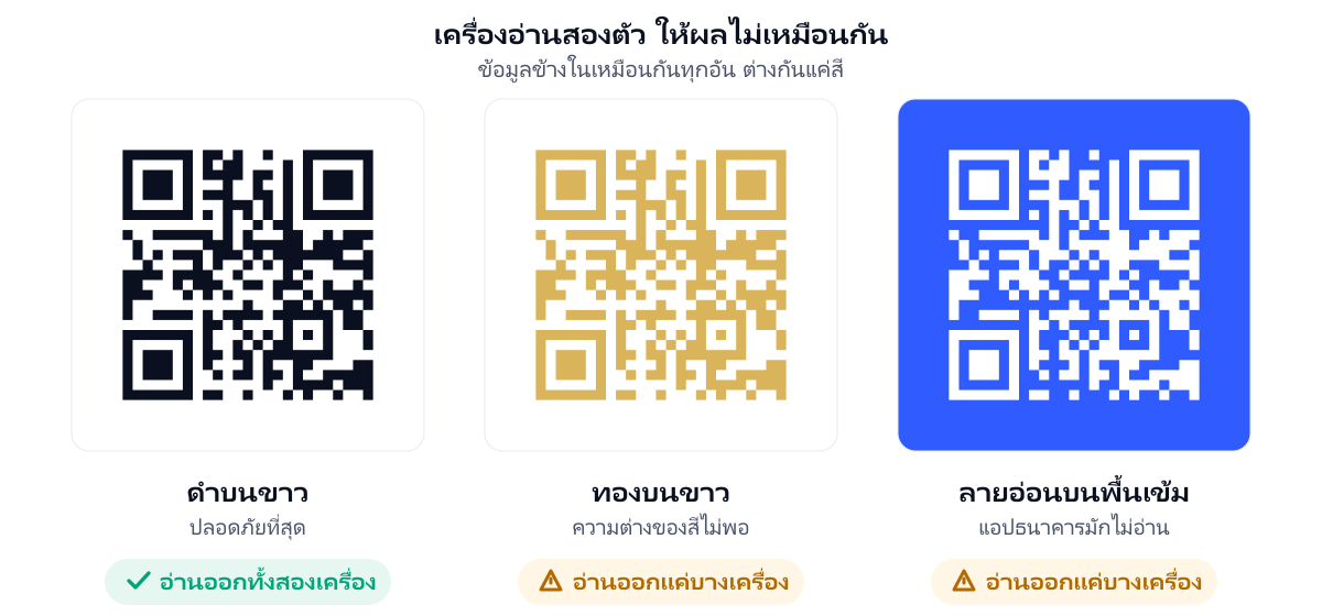 เปรียบเทียบ QR สามแบบที่มีข้อมูลเหมือนกัน ต่างกันแค่สี — ดำบนขาวอ่านออกทั้งสองเครื่อง สีทองบนขาวและลายขาวบนพื้นน้ำเงินอ่านออกแค่บางเครื่อง