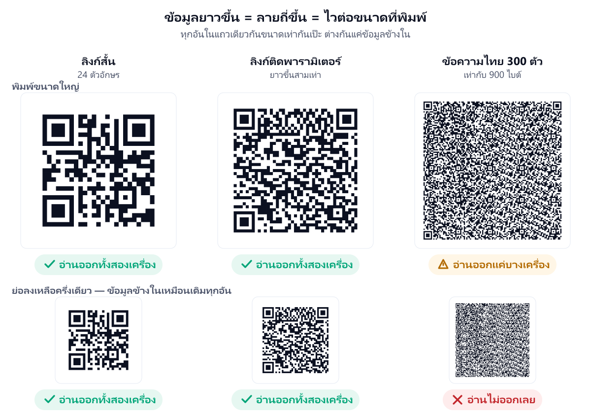 ตารางเปรียบเทียบ QR สามแบบที่ข้อมูลยาวไม่เท่ากัน แสดงที่ขนาดใหญ่และขนาดเล็ก — ข้อความยาว 300 ตัวอักษรอ่านไม่ออกเมื่อย่อขนาดลง ส่วนลิงก์สั้นยังอ่านออกทั้งสองขนาด