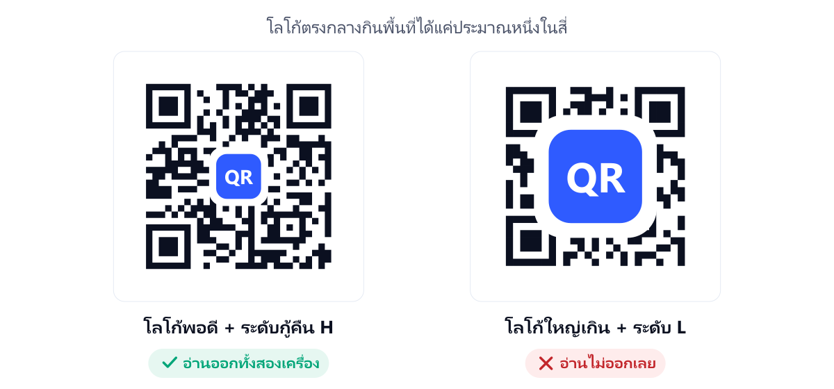 เปรียบเทียบ QR ที่ใส่โลโก้ตรงกลางขนาดพอดีกับ QR ที่ใส่โลโก้ใหญ่เกินจนทับลายจนสแกนไม่ออก