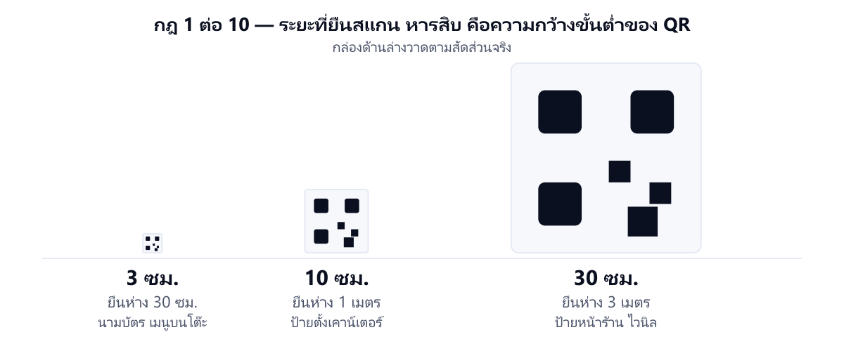 แผนภาพแสดงกฎความกว้าง QR ต้องไม่น้อยกว่าหนึ่งในสิบของระยะที่คนยืนสแกน พร้อมตัวอย่างสามระยะ