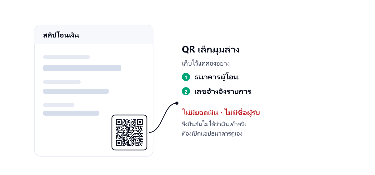 แผนภาพสลิปโอนเงินจากแอปธนาคาร ชี้ตำแหน่ง QR เล็กที่มุมล่าง และบอกว่าข้างในเก็บแค่ชื่อธนาคารกับเลขอ้างอิง